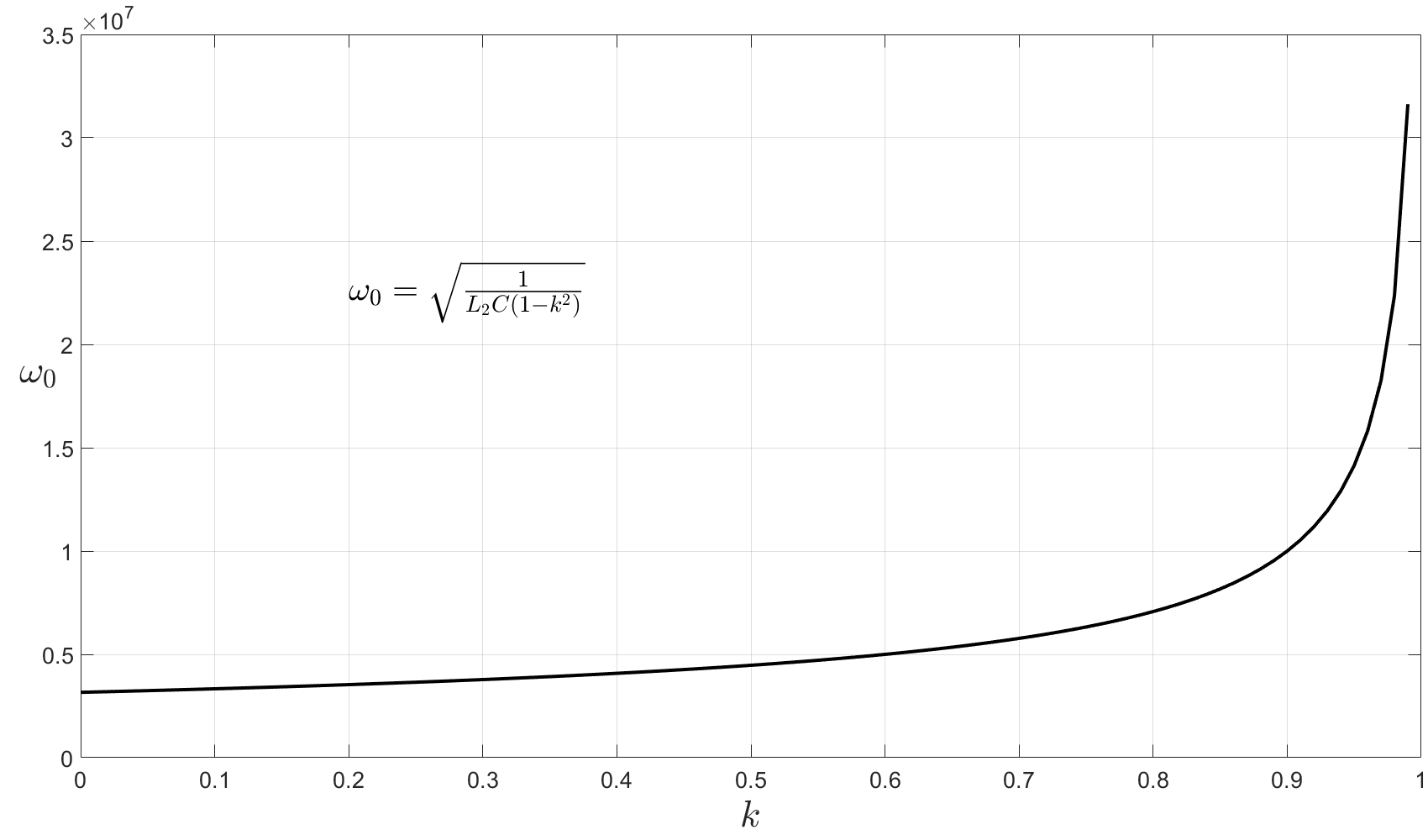 Resonant frequency curves